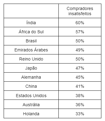 Insatisfação