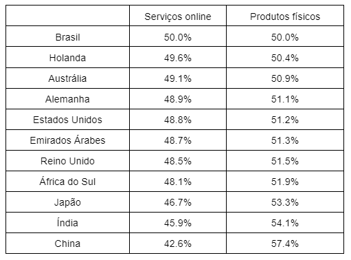 Tipos de produtos